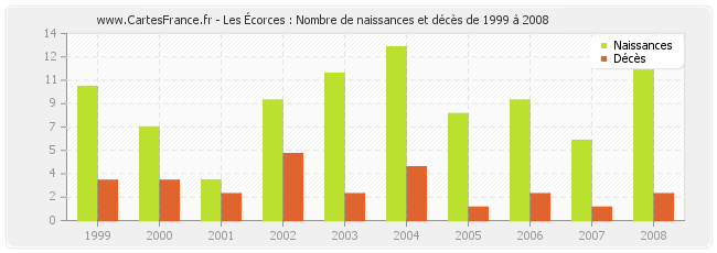 Les Écorces : Nombre de naissances et décès de 1999 à 2008